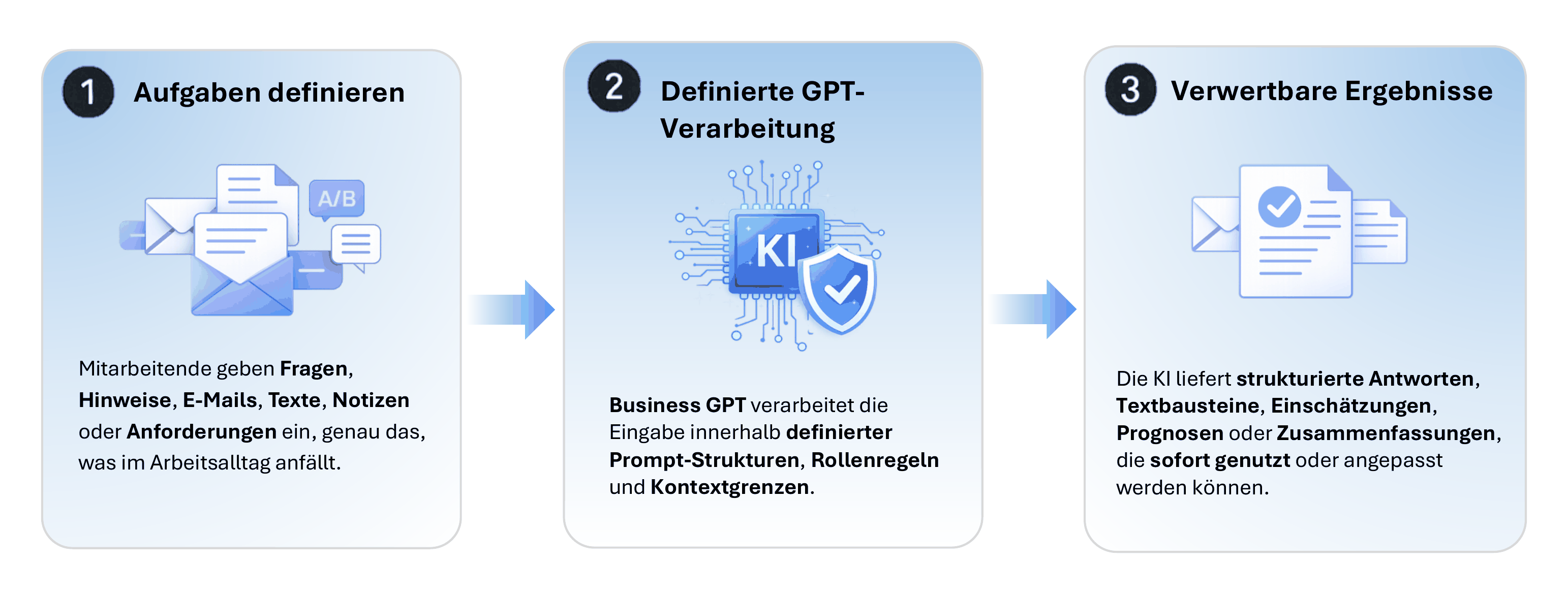 Drei-Schritte-Prozess: Aufgaben definieren, GPT-Verarbeitung, verwertbare Ergebnisse