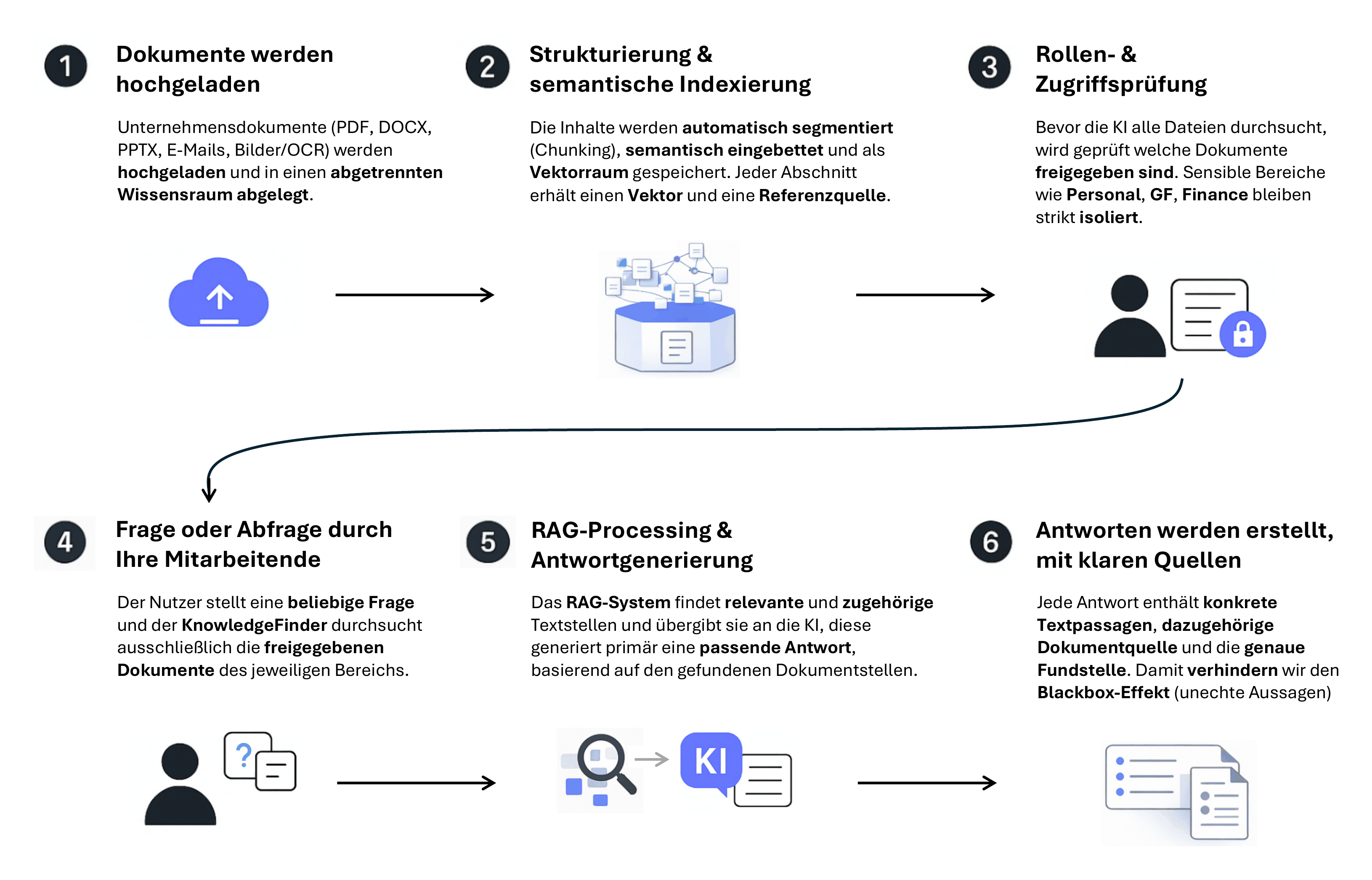 Sechs-Schritte-Prozess: Dokumente hochgeladen, Strukturierung, Zugriffsprüfung, Frage, RAG-Processing, Antwort mit Quellen