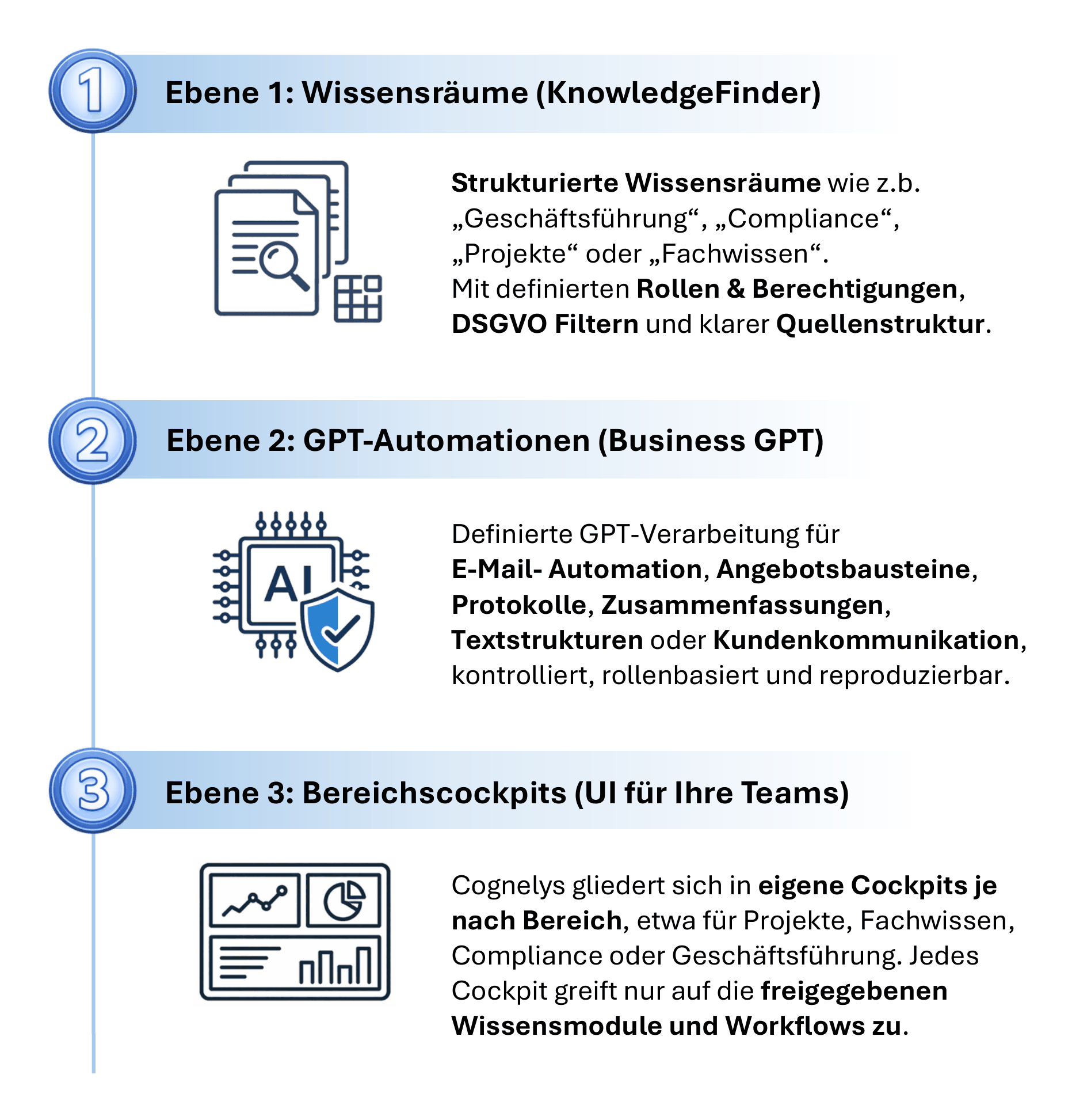 Drei-Ebenen-Architektur: Wissensräume, GPT-Automationen, Bereichscockpits